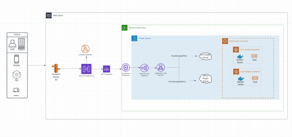 API Gateway v1 with NLB