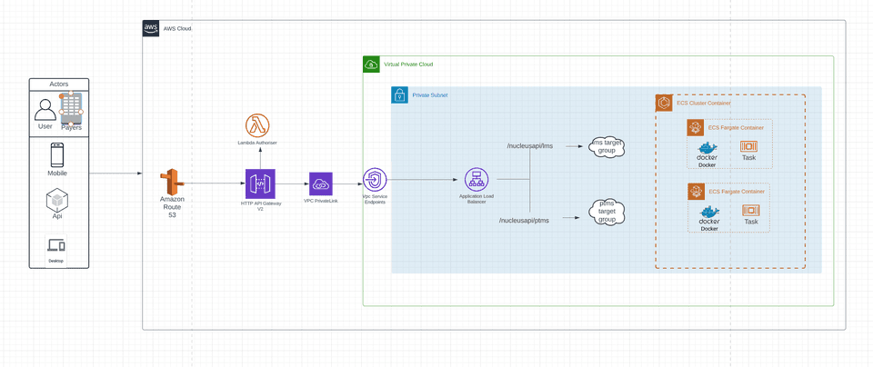 API Gateway v2 with ALB