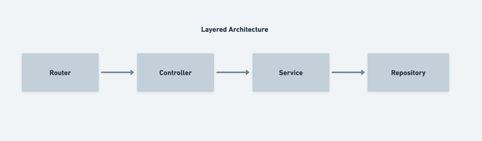 Illustration of Layered Architecture